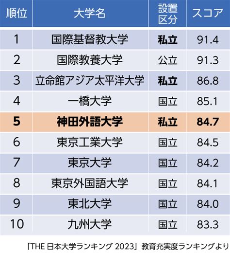 2023 東北位|【2023年最新】THE 日本の大学ランキング上位200。